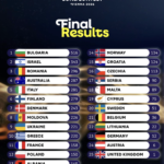 Eurovision Results Table.