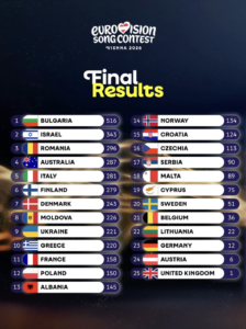 Eurovision Results Table.
