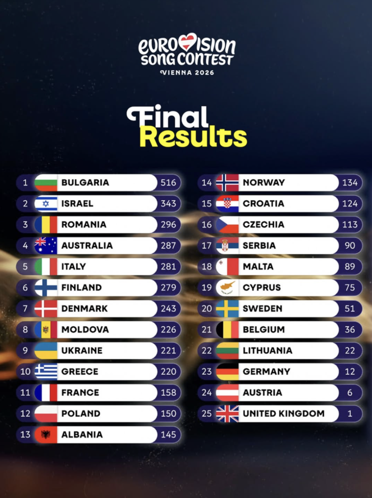 Eurovision Results Table.