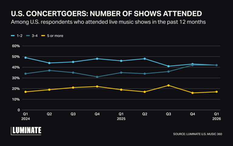 US concert goers graph