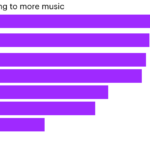 One In Six Britons Are Listening To More Music Than A Year Ago