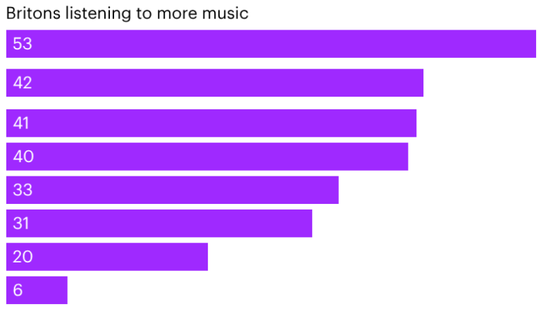 One In Six Britons Are Listening To More Music Than A Year Ago